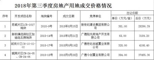 2018年第三季度房地产用地成交价格情况汇总