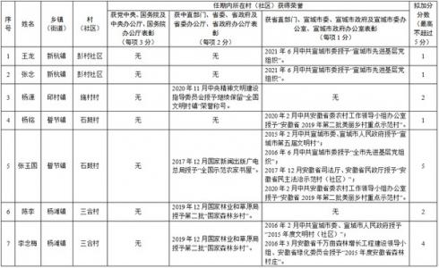 关于广德市2022年从全市优秀村（社区）“两委”干部中公开选聘乡镇（街道）事业单位工作人员符合加分条件人员及拟加分分数的 公示